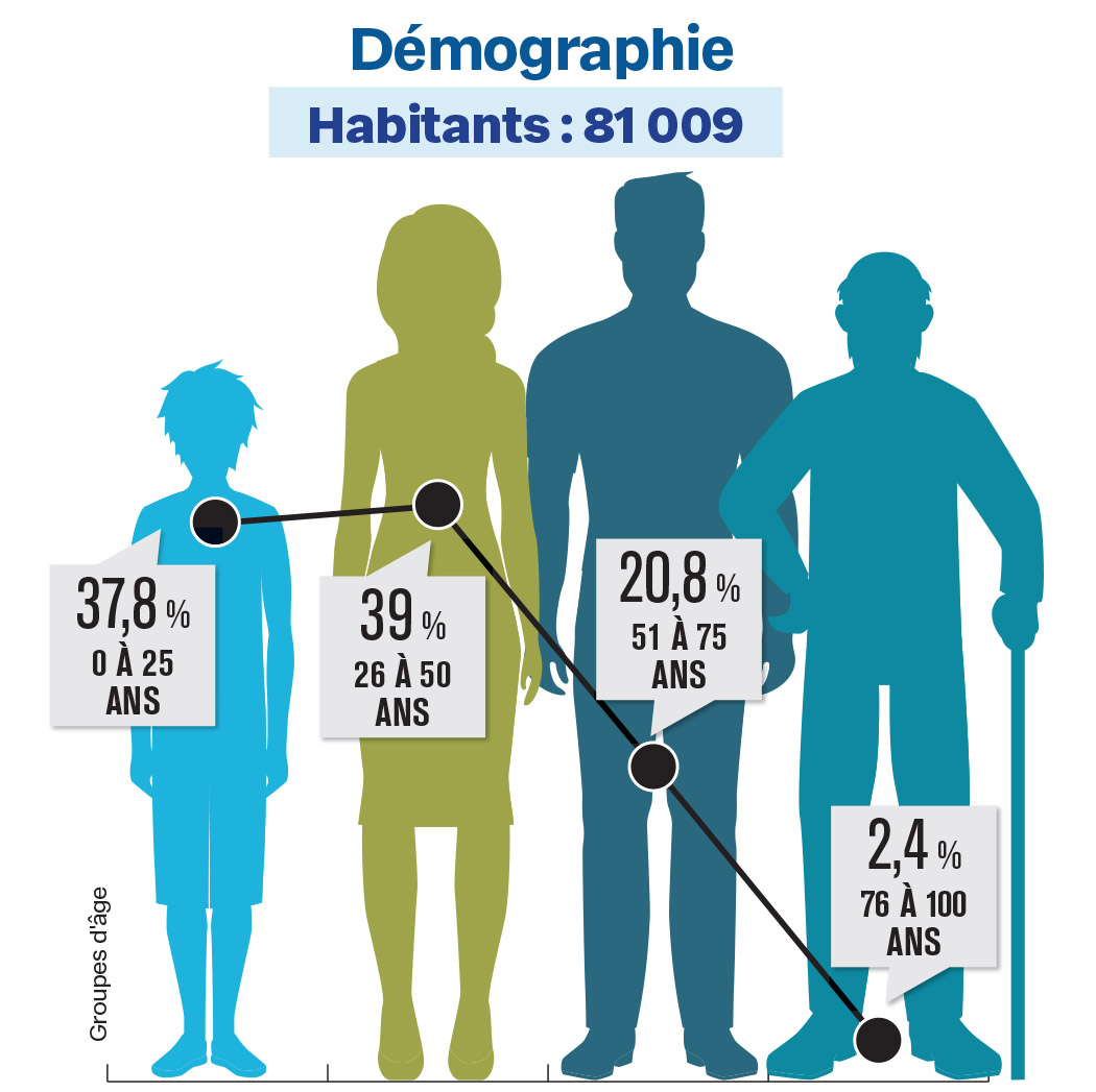 demographie