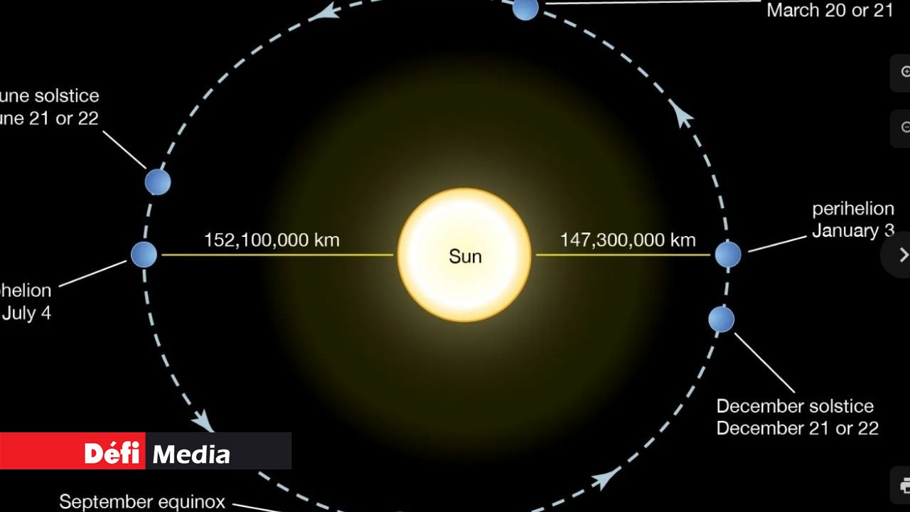 Aphelion Phenomenon: The Sun is Moving Away, but That's Not Why You're Shivering