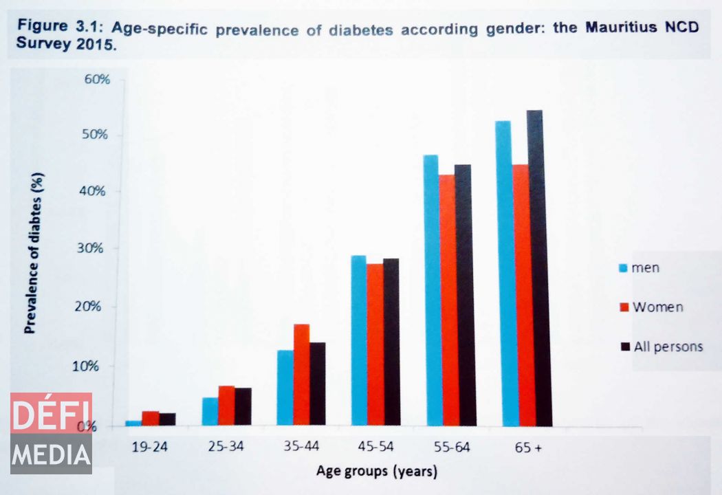 La prévalence du diabète dans les différentes tranches d’âge.