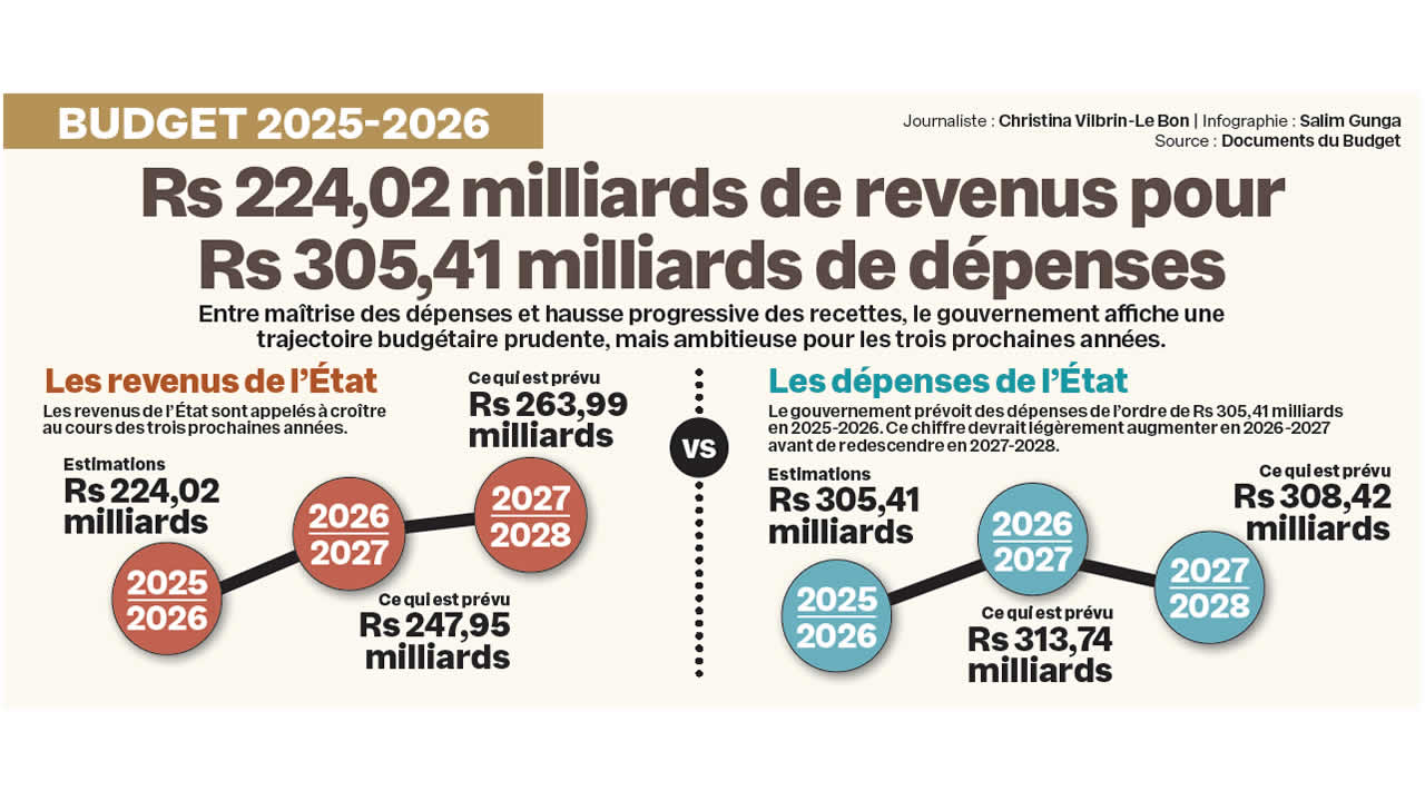 budget