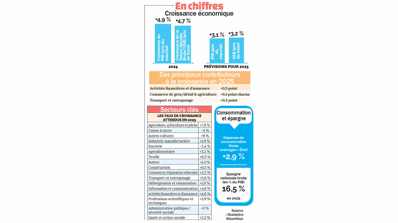 croissance