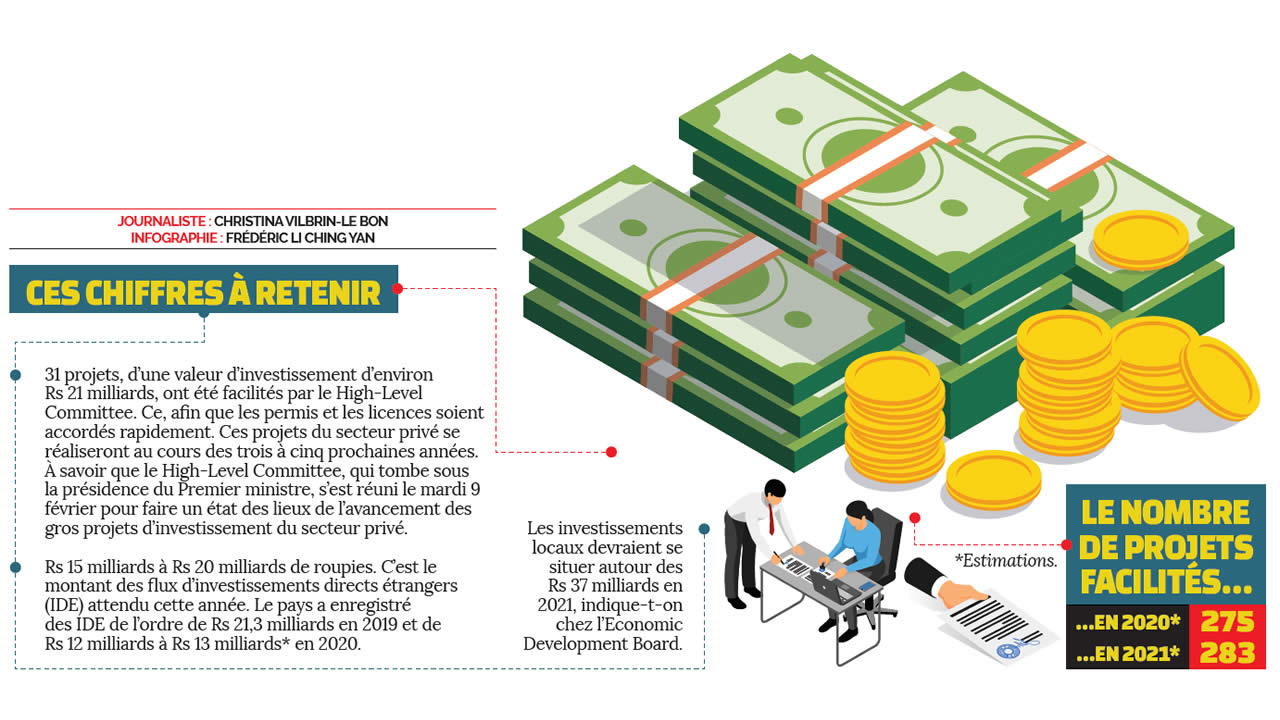 Investissements Privés : 31 Projets D’une Valeur De Rs 21 Milliards En ...