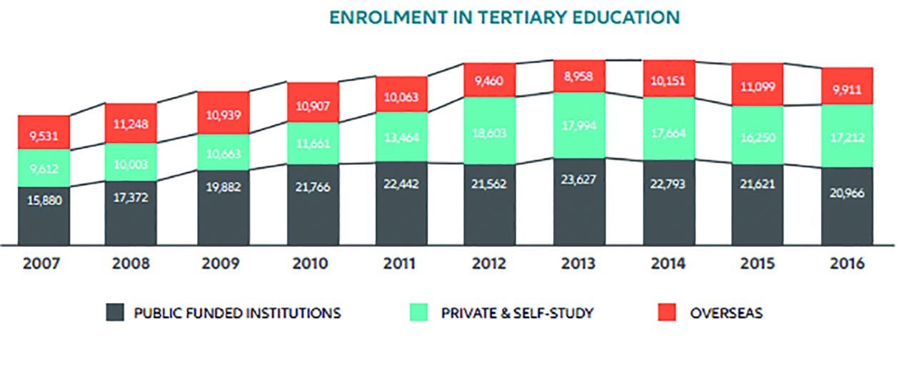 100818-enrolment-in-tertiary-education