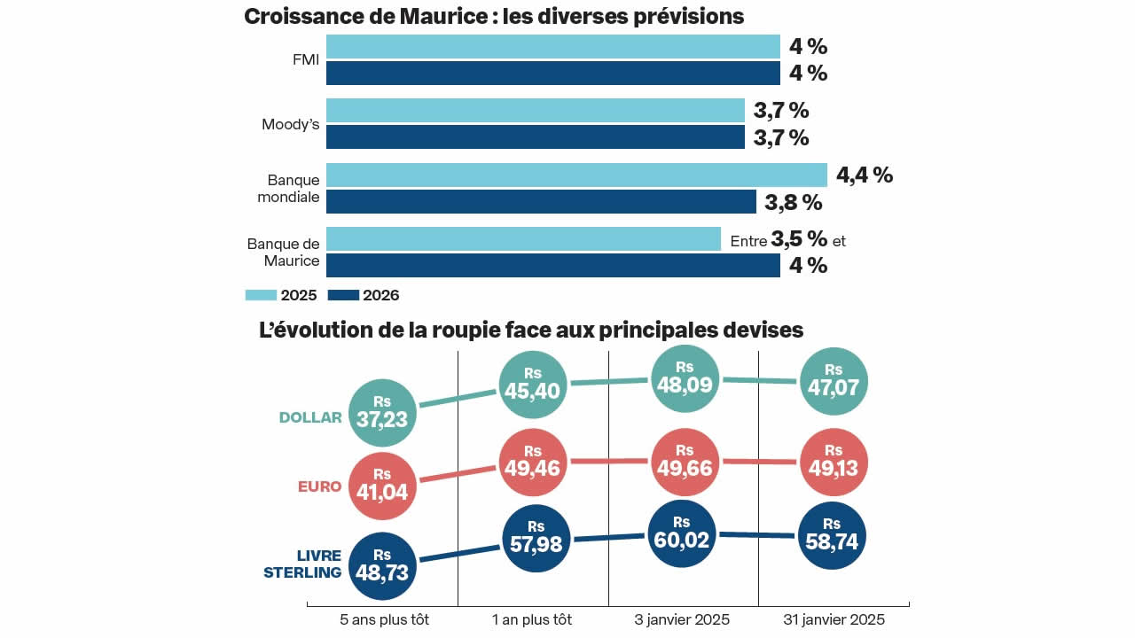 croissance