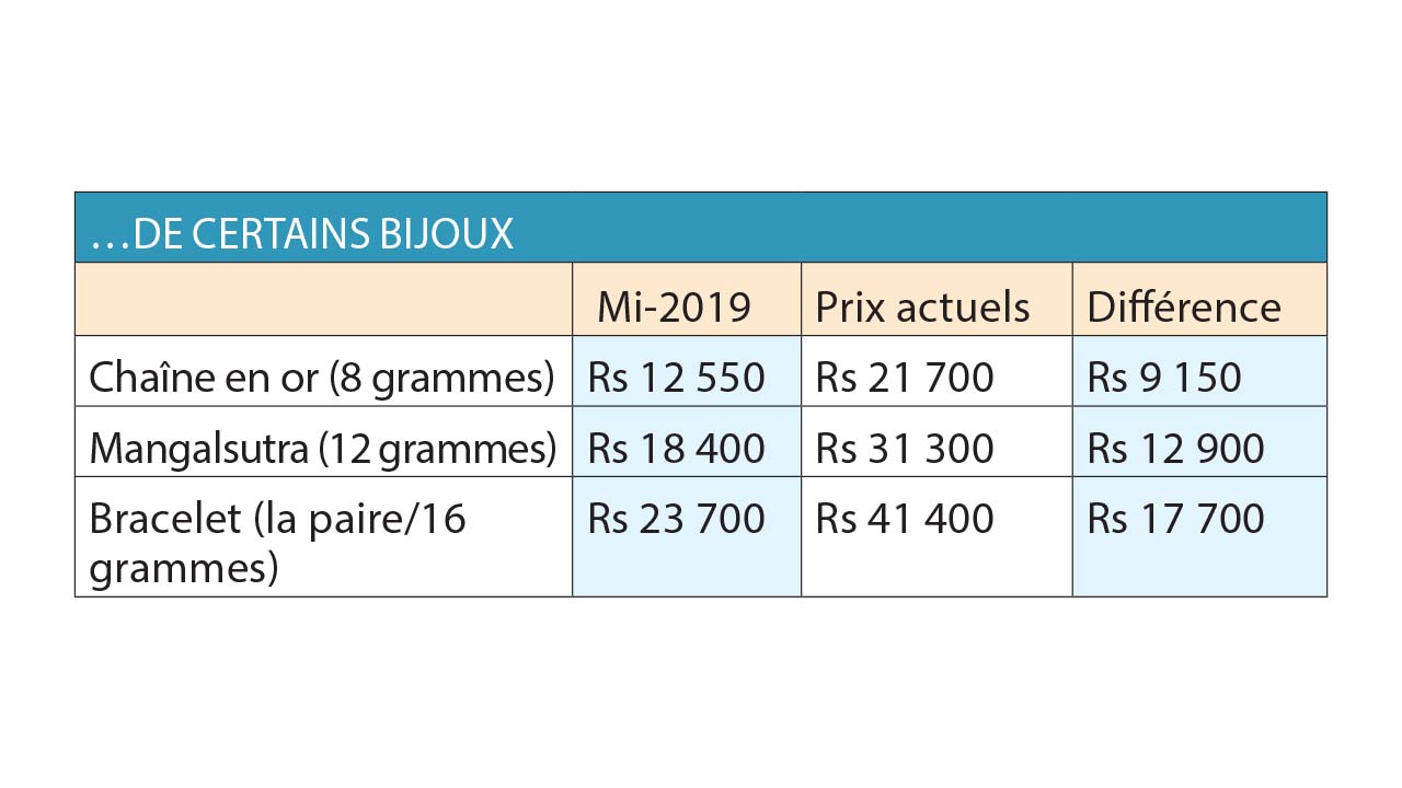 *Tous les prix mentionnés dans cet article nous ont été communiqué par des bijoutiers.