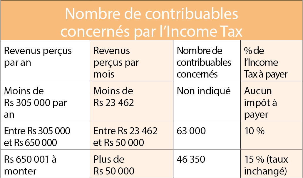 Nombre de contribuables concernés par l’Income Tax