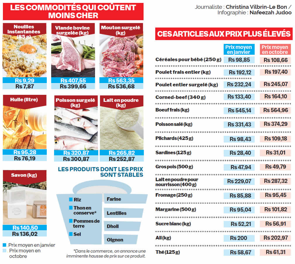 consommation