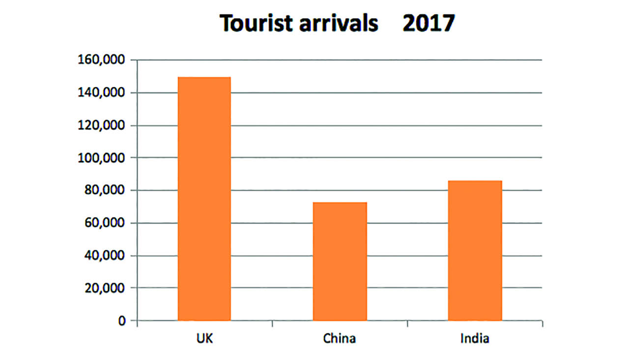 tourist arrivals 2017