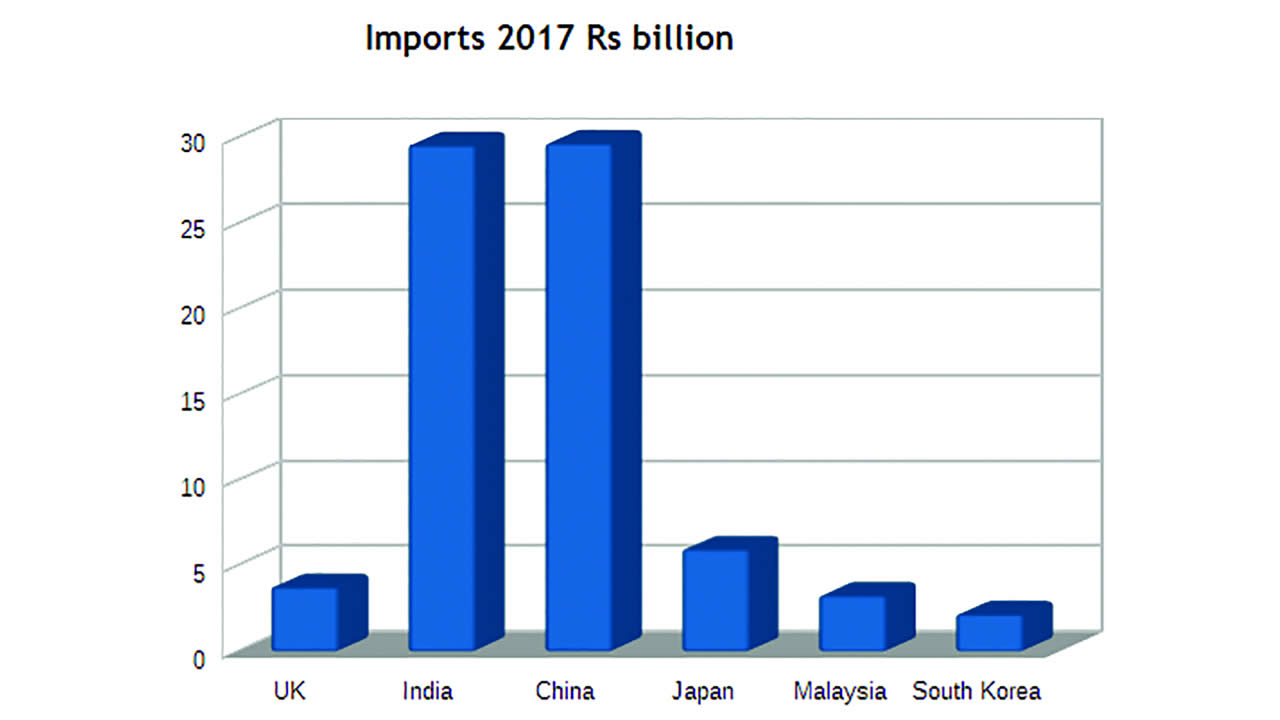 imports 2017
