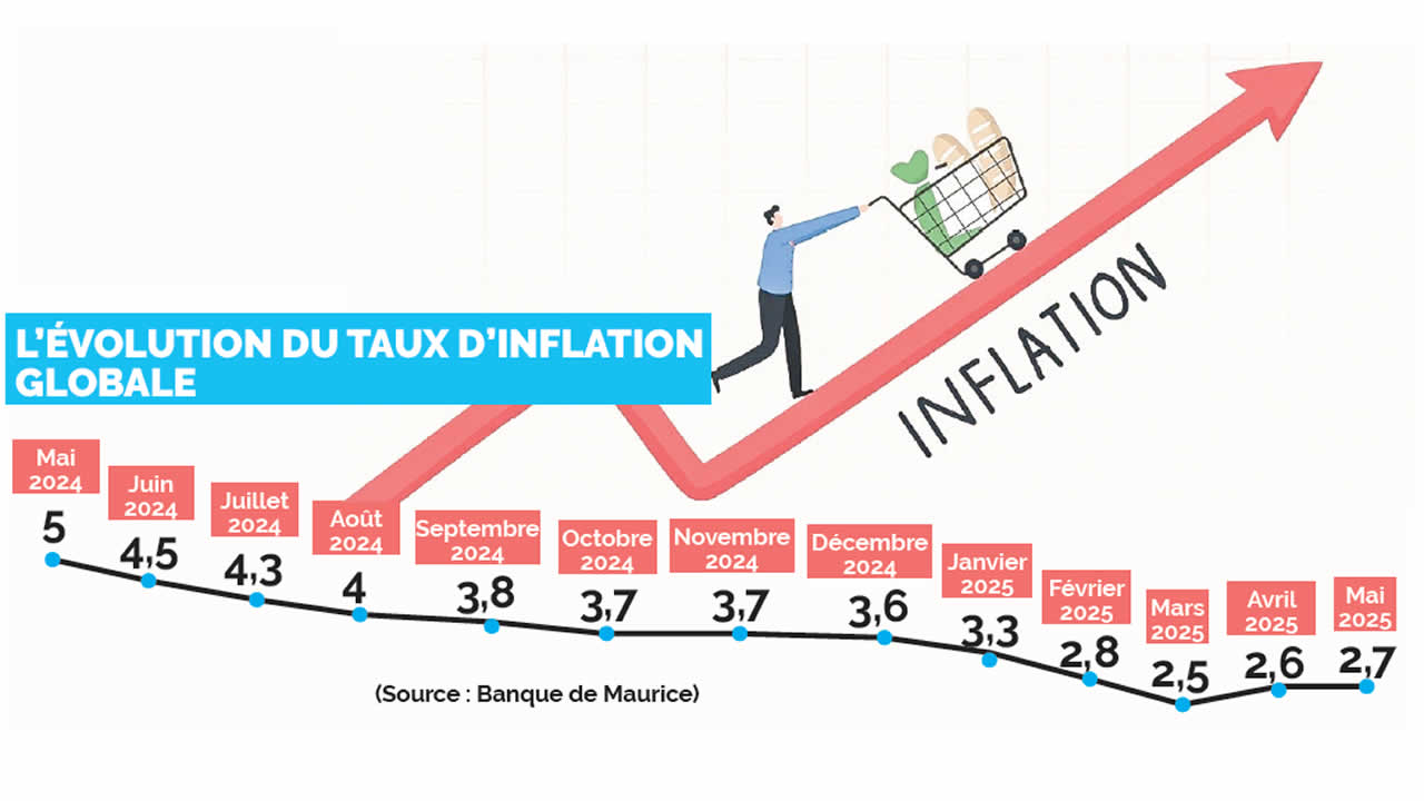 inflation