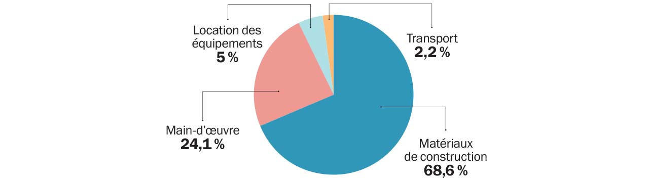 Les prix du ciment et de la barre  de fer continuent de flamber 