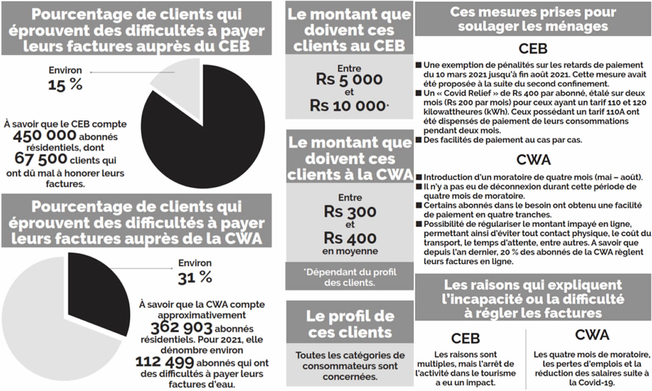 CEB et CWA