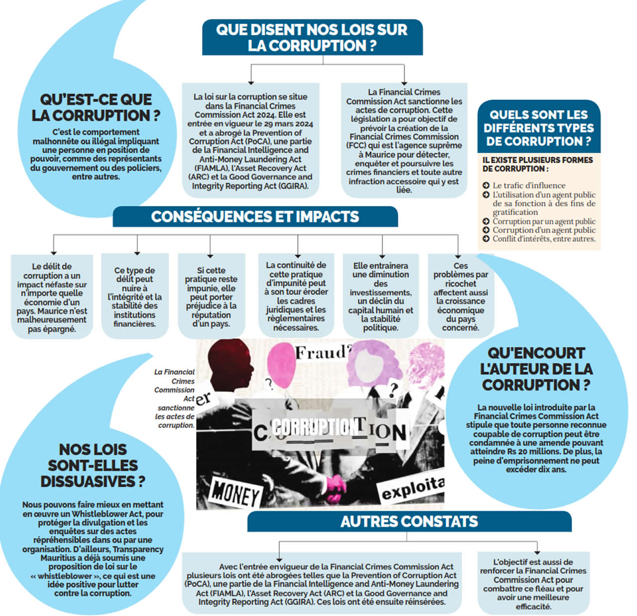 Corruption infographie