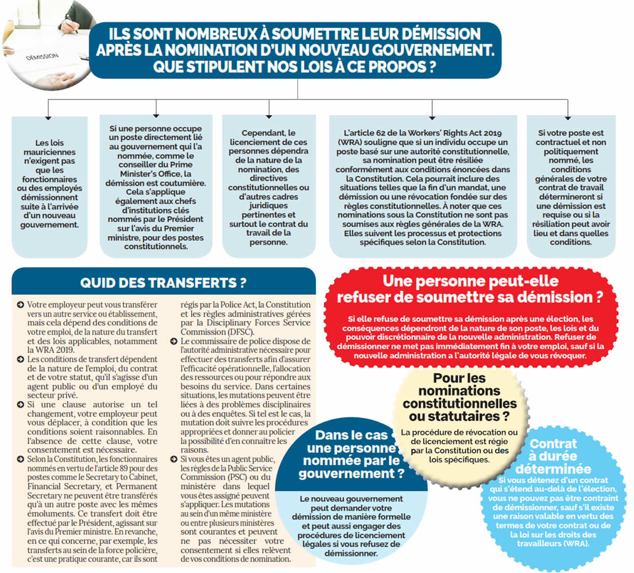 Droits des employés