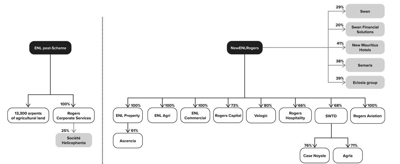 ENL Structure