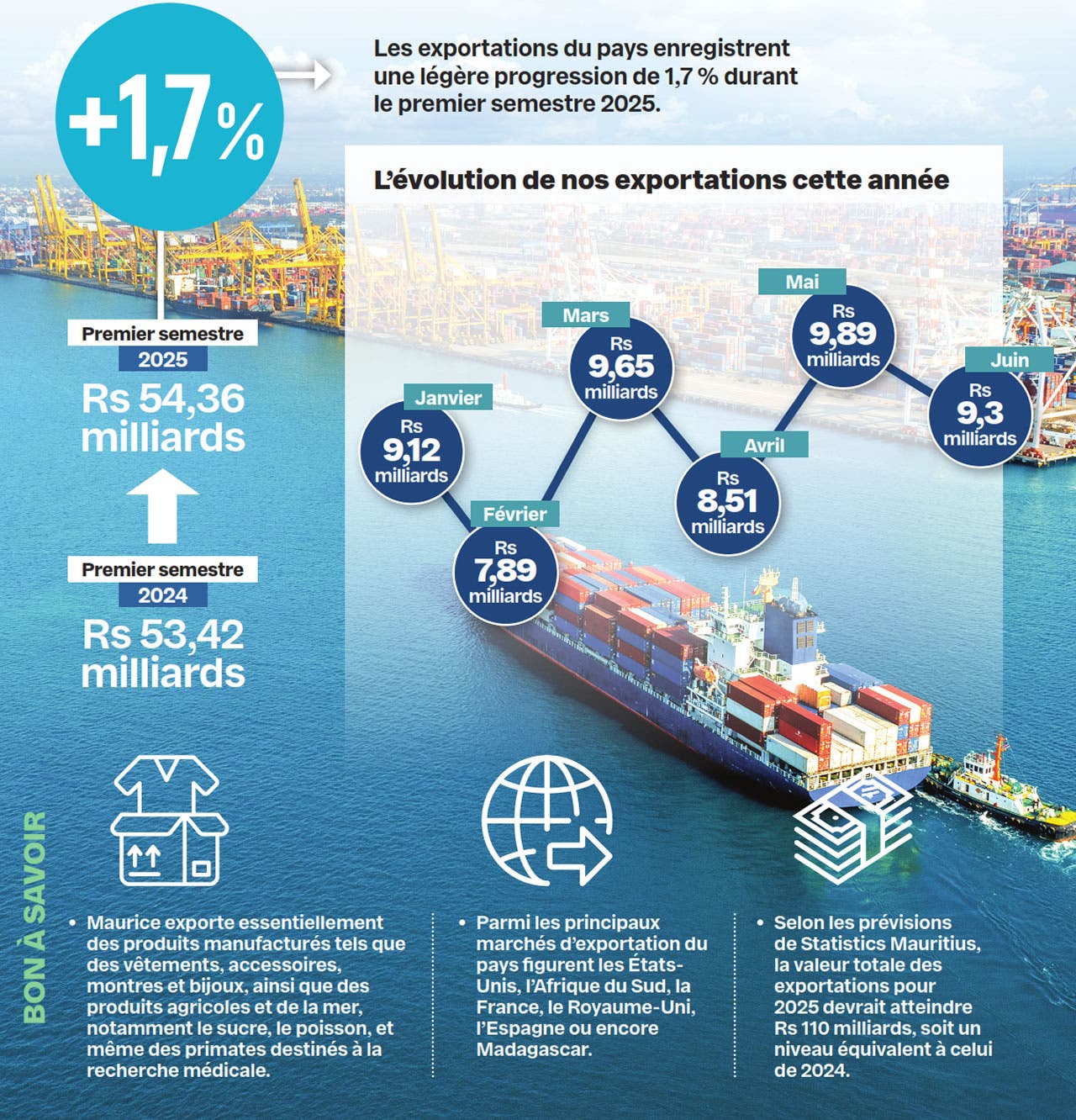 Exportations