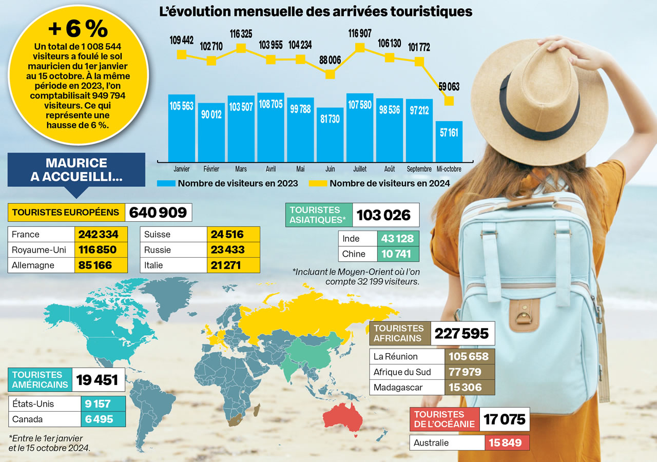 Investissements - Tourisme.