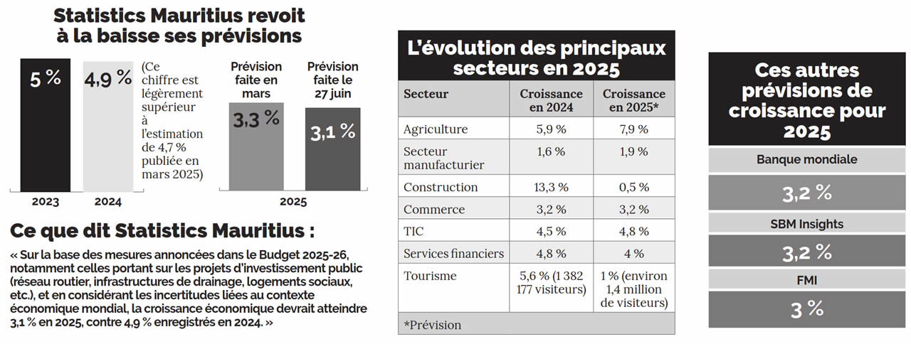 La croissance ralenti