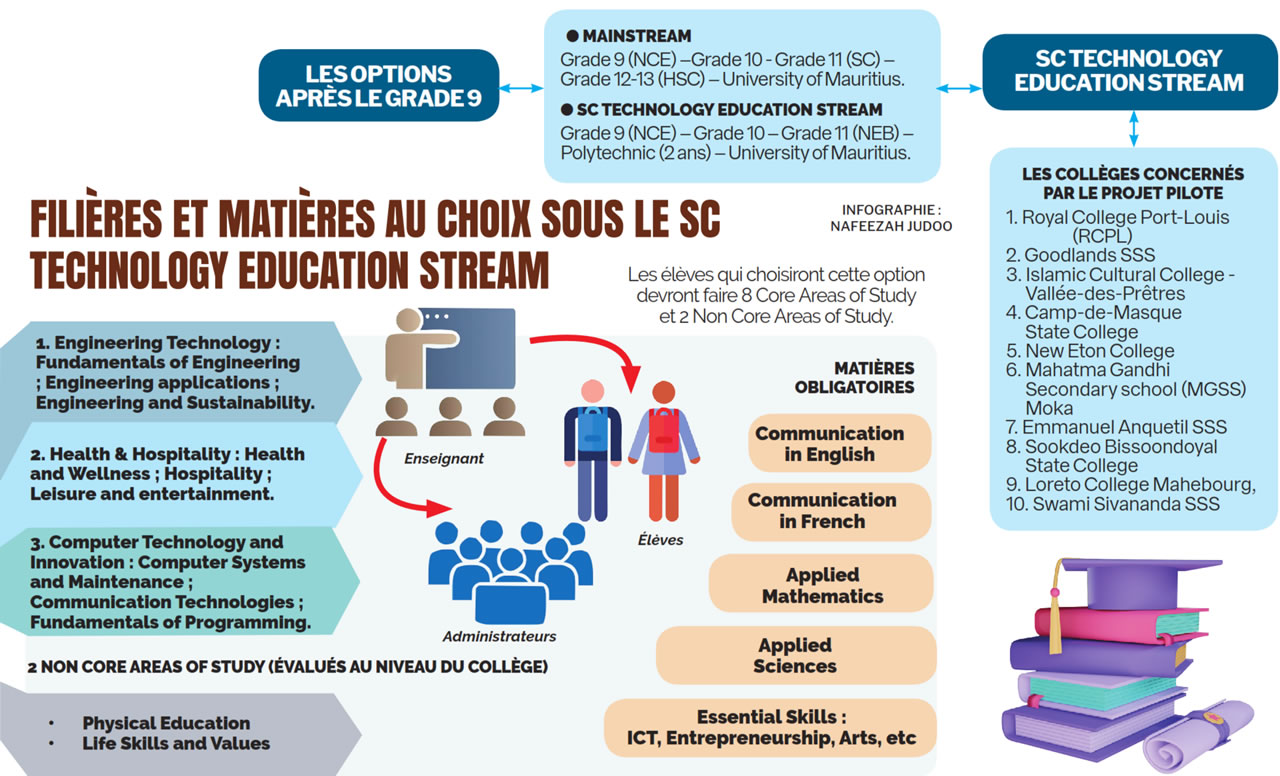 Le SC Technology Education Stream