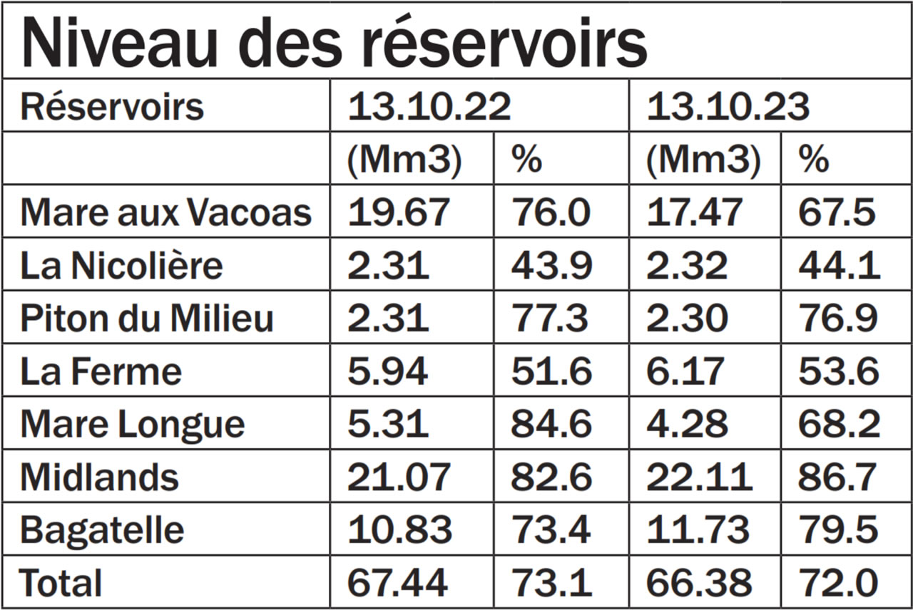 Niveau des réservoirs