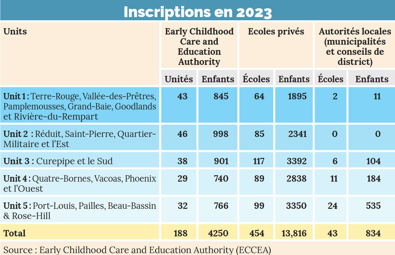 Pré-primaire