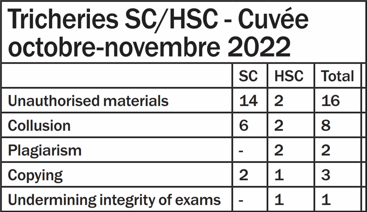 SC et HSC 2022