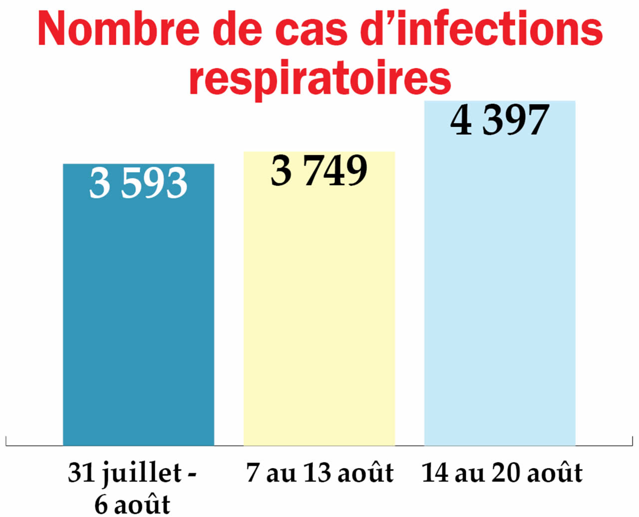 Santé infection