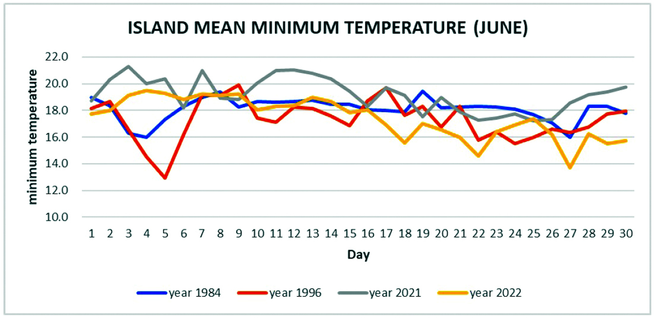 La température minimale moyenne enregistrée au mois de juin en 1984, 1996, 2021 et 2022.
