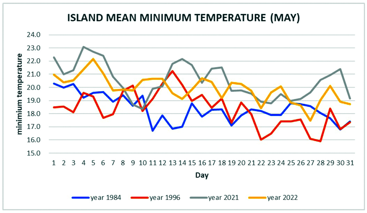 La température minimale moyenne enregistrée au mois de mai en 1984, 1996, 2021 et 2022.