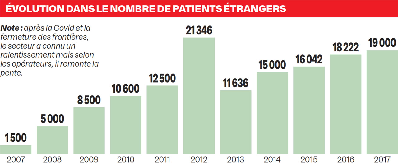 Tourisme médical.