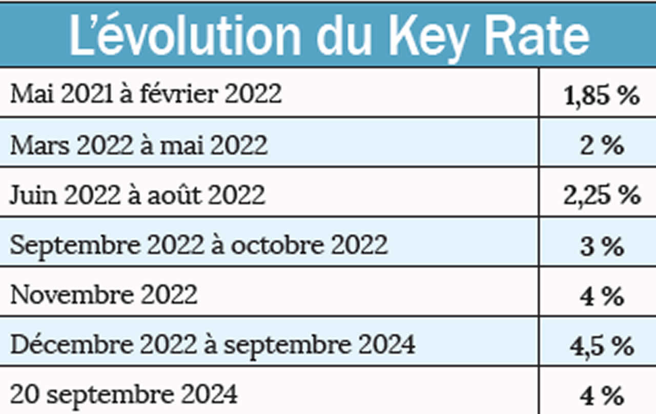 key rate