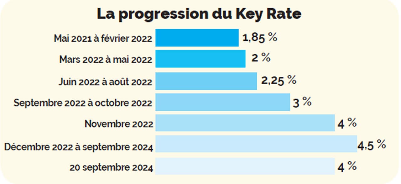 key rate