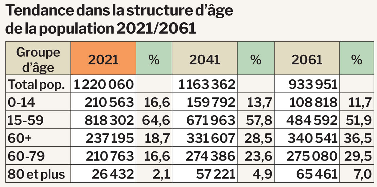 Vieillissement de la population