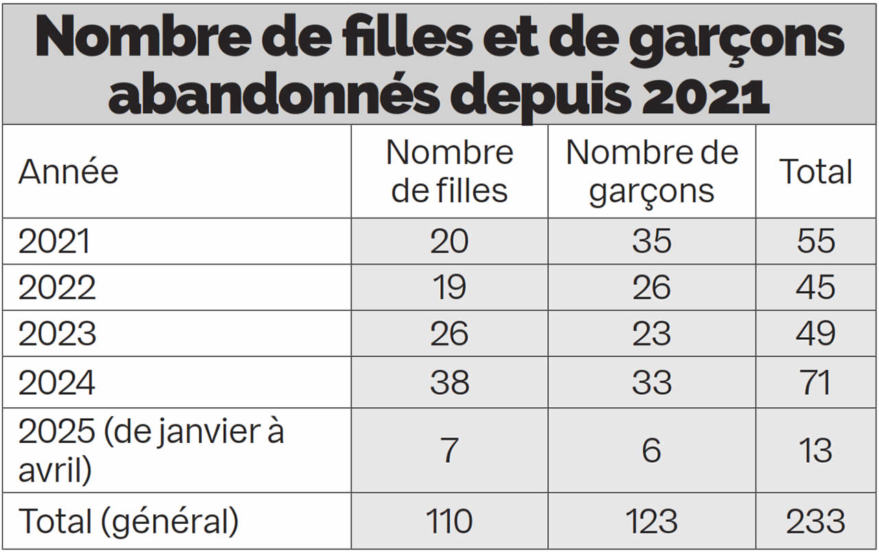 abandons info