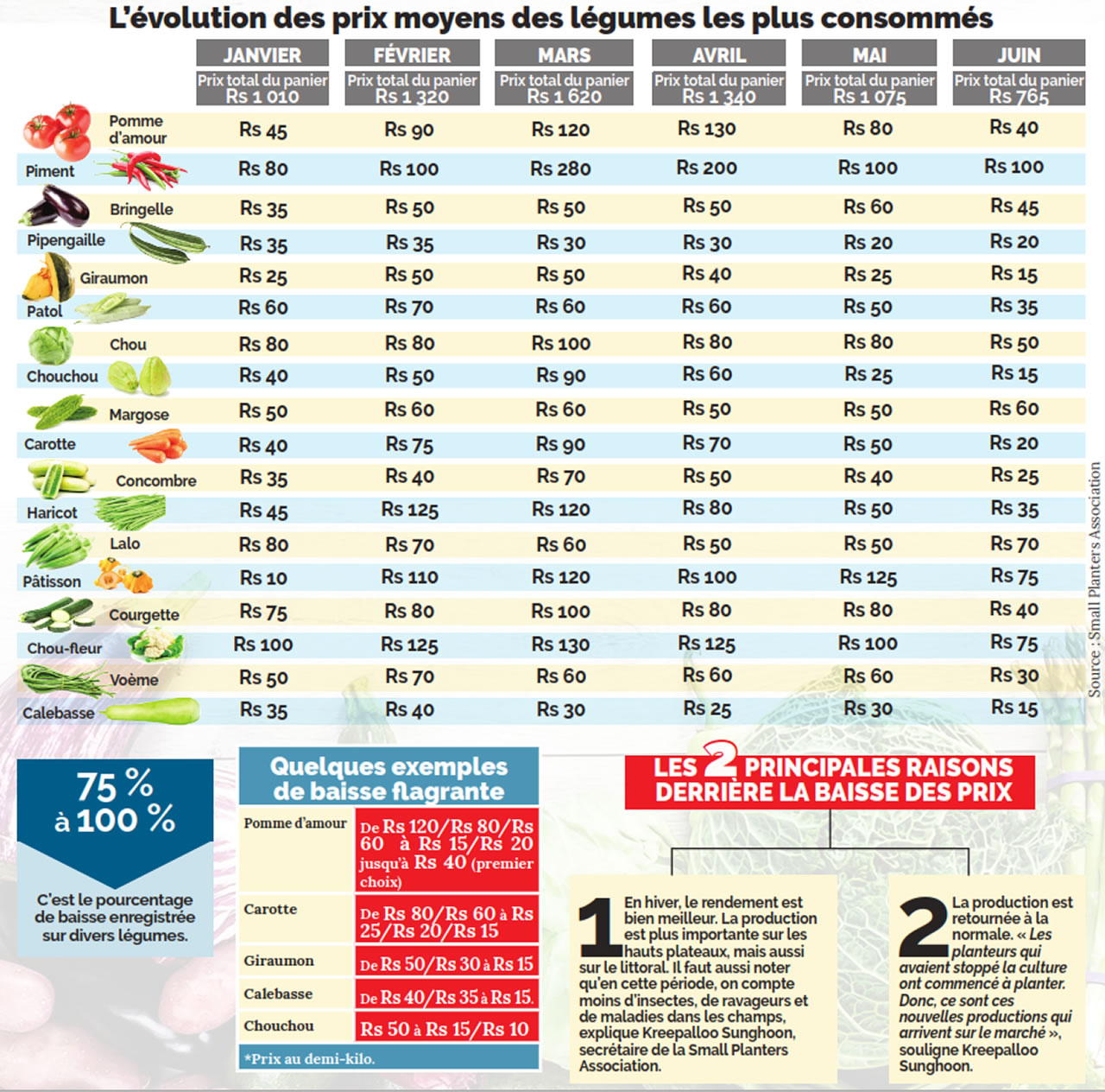 baisse de prix des legumes