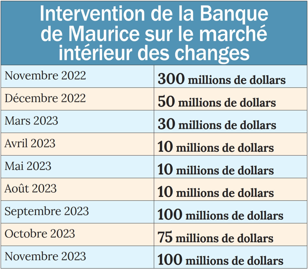 banque de maurice devises