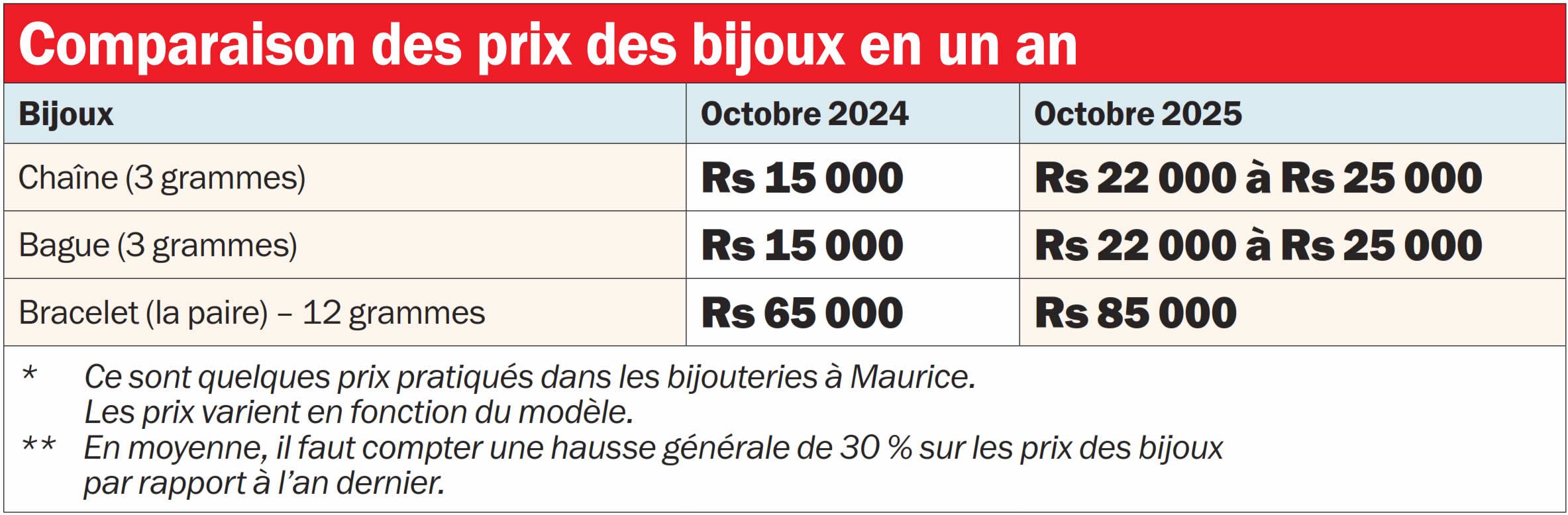 Selon les bijoutiers, les Mauriciens adaptent leurs achats en fonction de leur budget et de leurs priorités.
