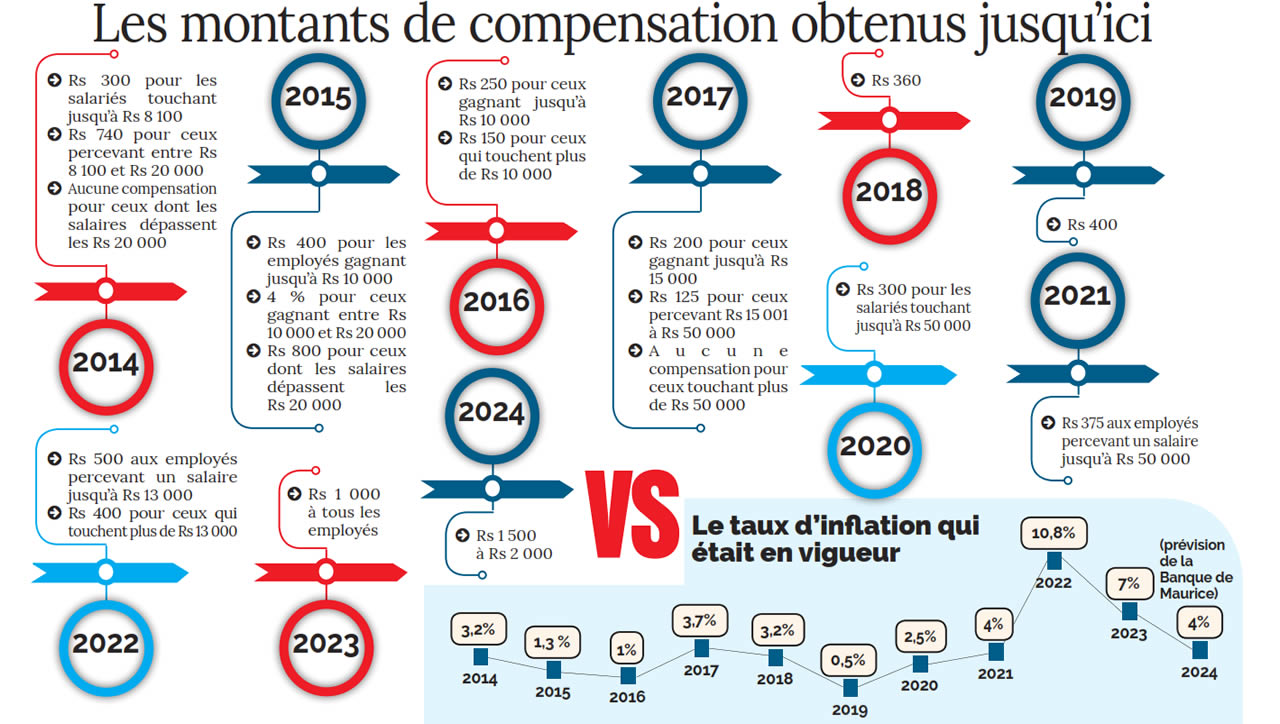 compensation infographie.