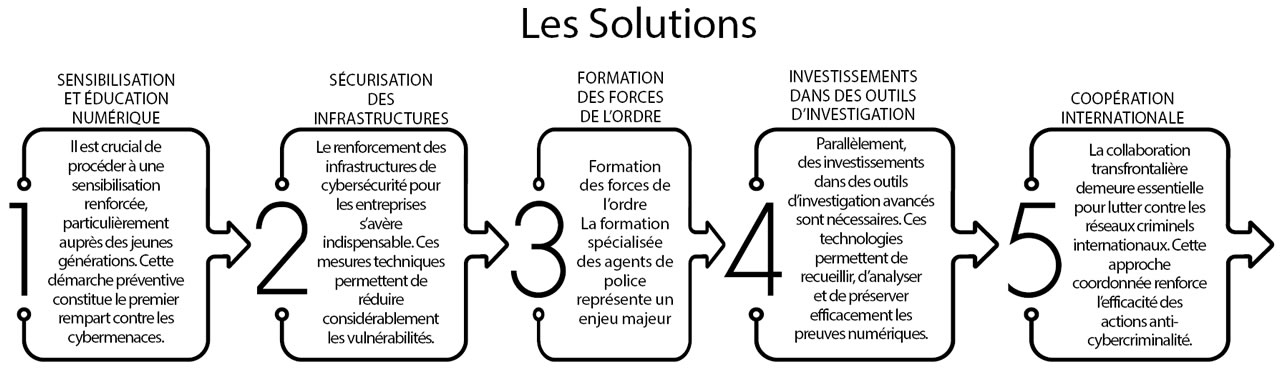 cybercriminalité