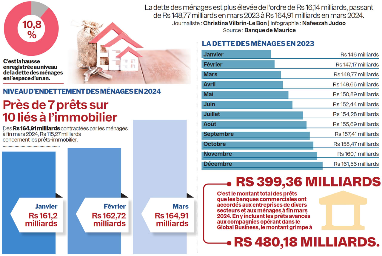 dette des menages