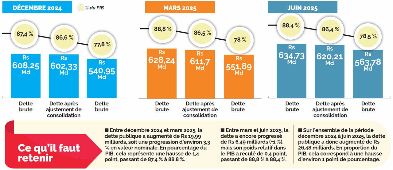 dette publique