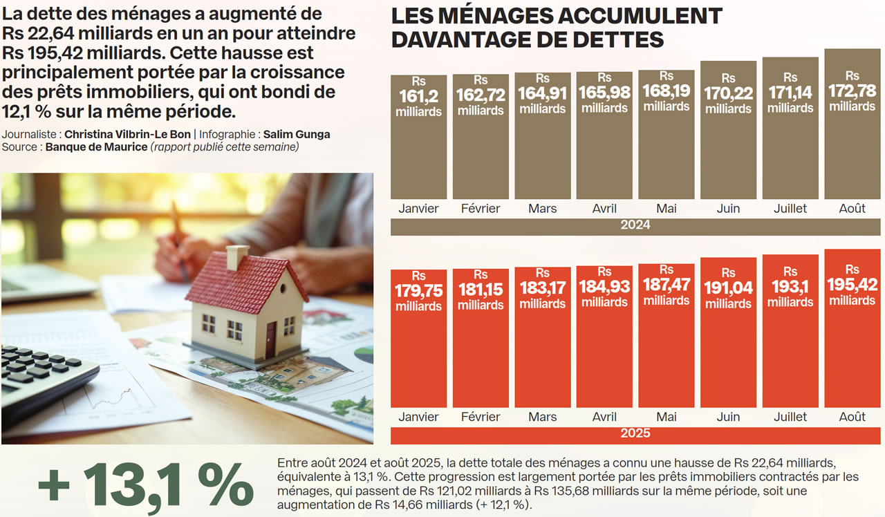 dettes de menages