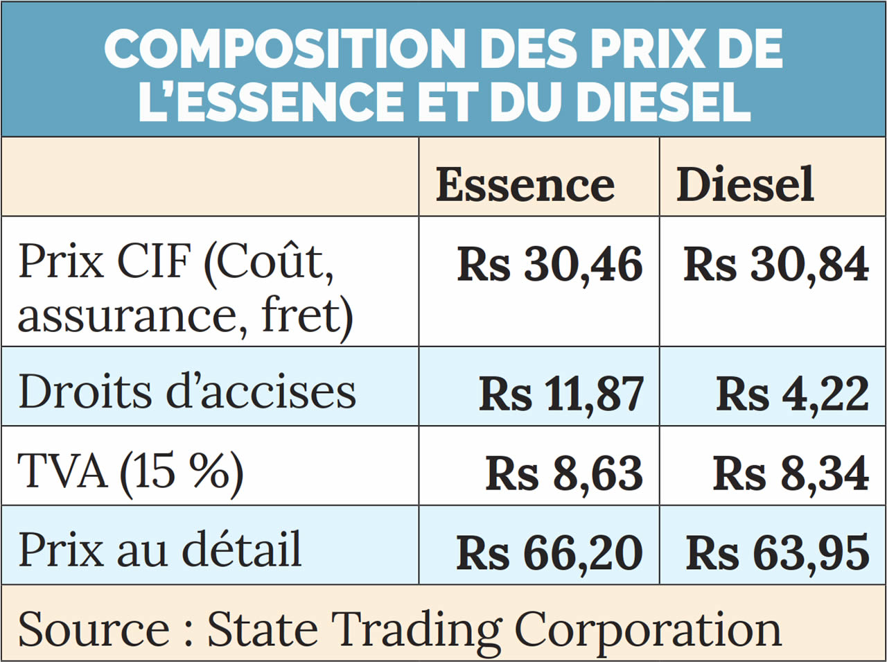 essence et diesel