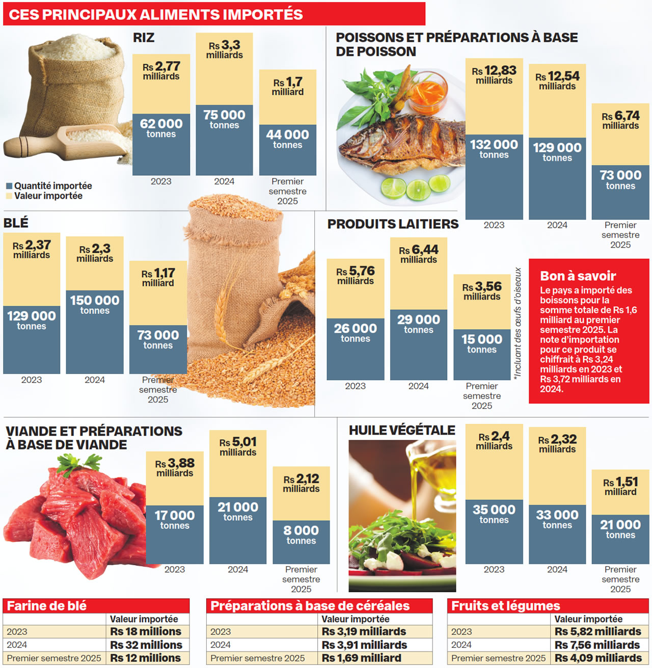 facture alimentaire