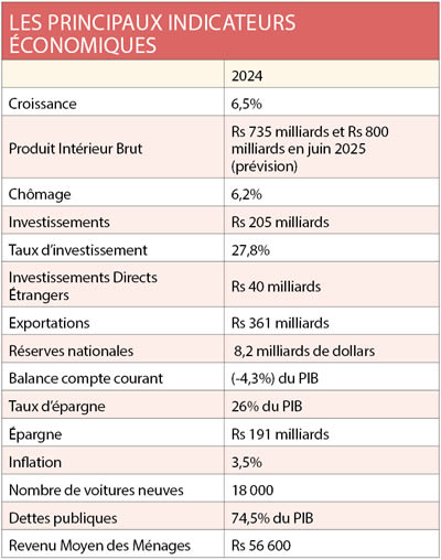 indicateurs economique