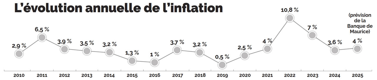 inflationniste