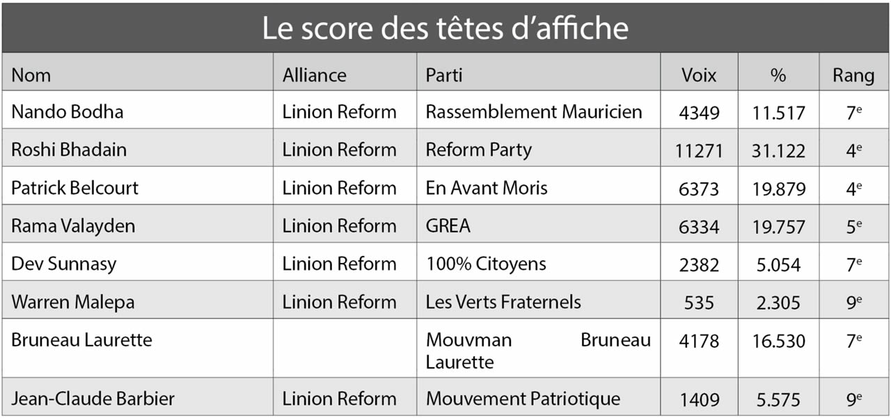 le score des extra parlementaire.