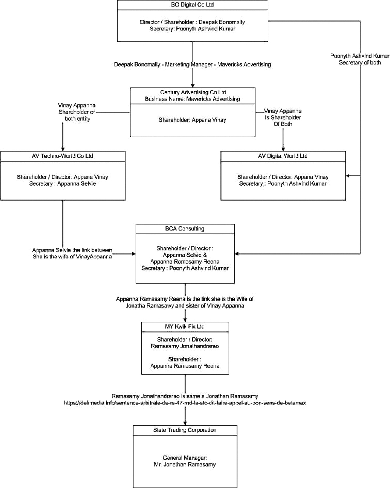 les liens parentés du directeur de la STC