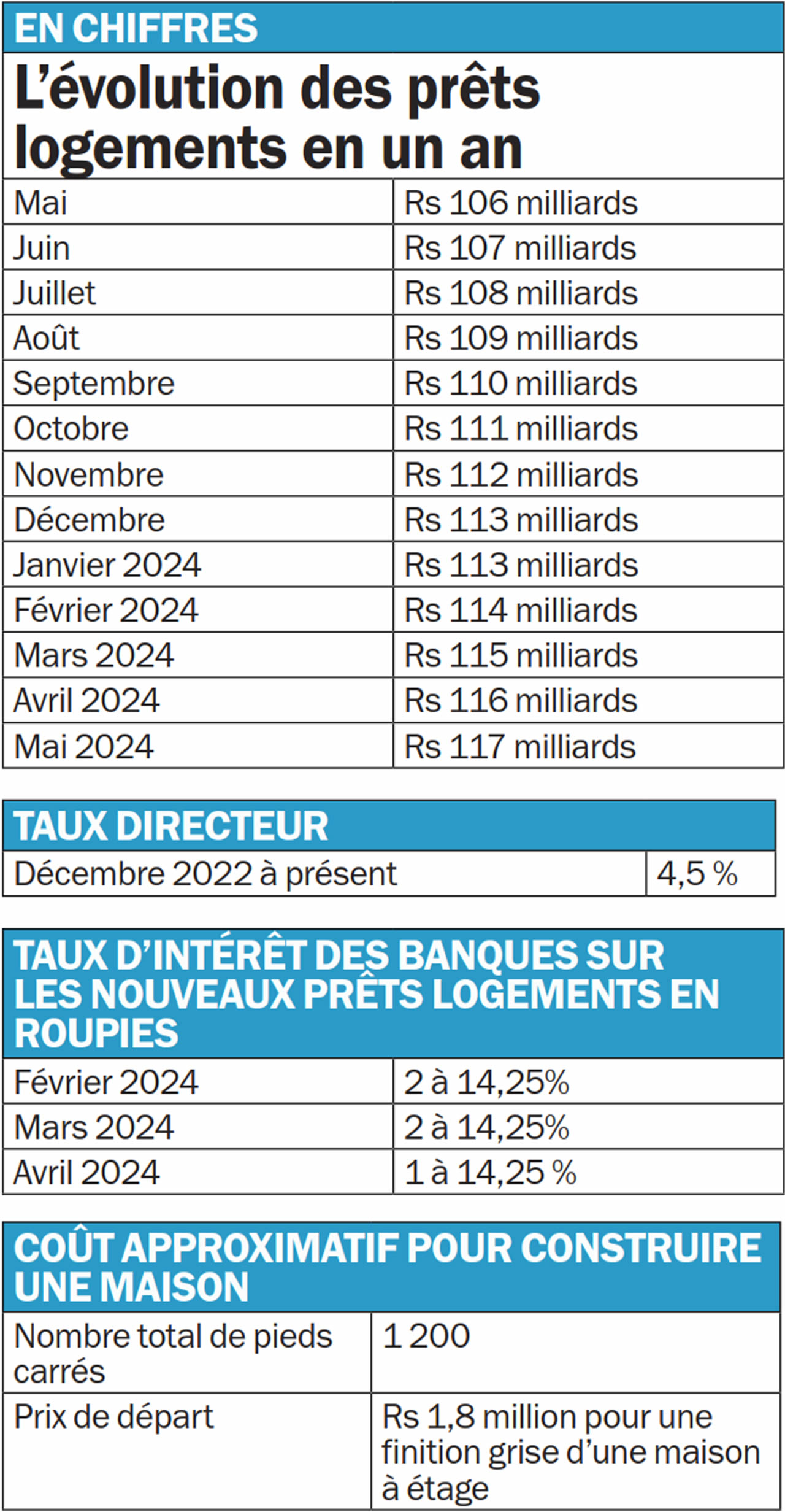 logement info