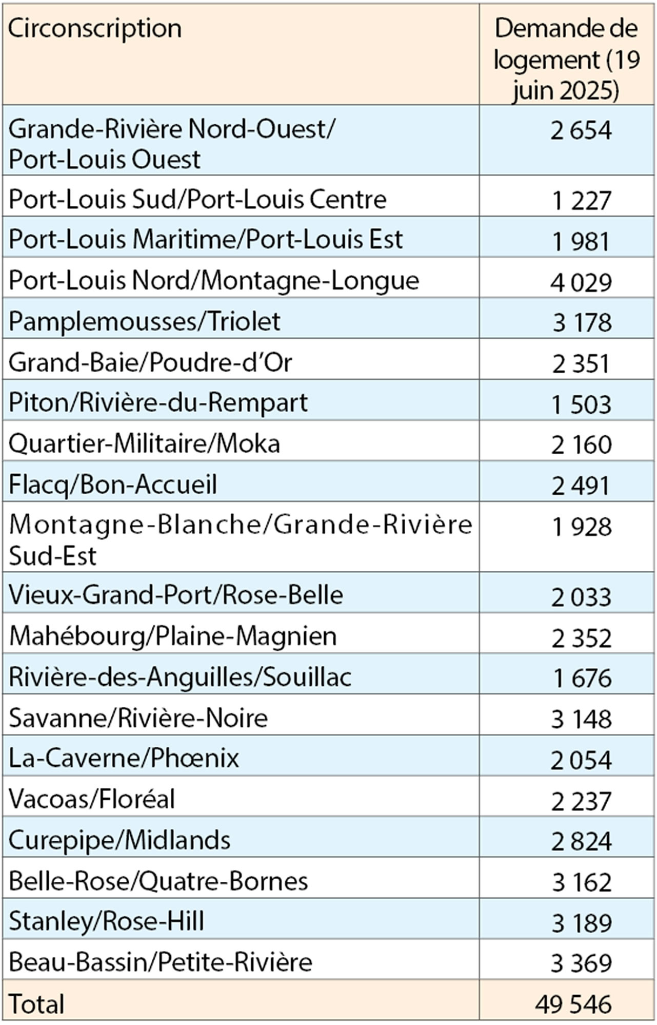 logement info